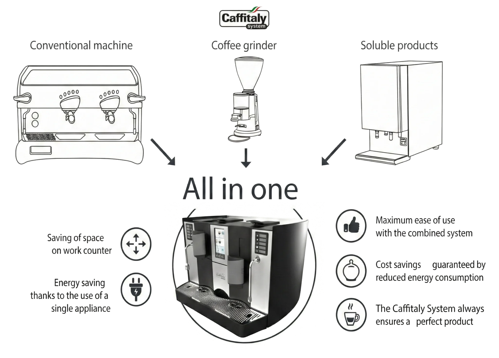 All in one - The Caffitaly S9005 system combines conventional machine, coffee grinder and soluble products